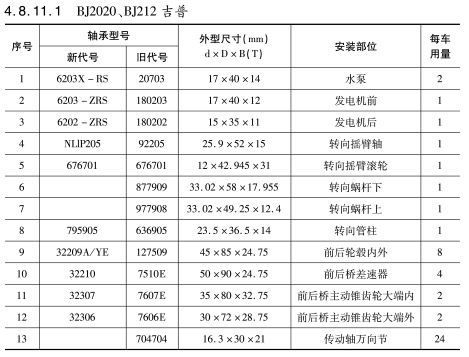 BJ2020-BJ212吉普-鷹牌軸承