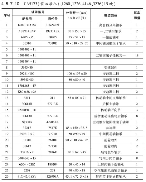 CA5173(前四后八)、1260、1226、4146、3236（15噸）軸承